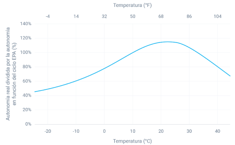 Cómo la temperatura afecta la autonomía de un auto eléctrico